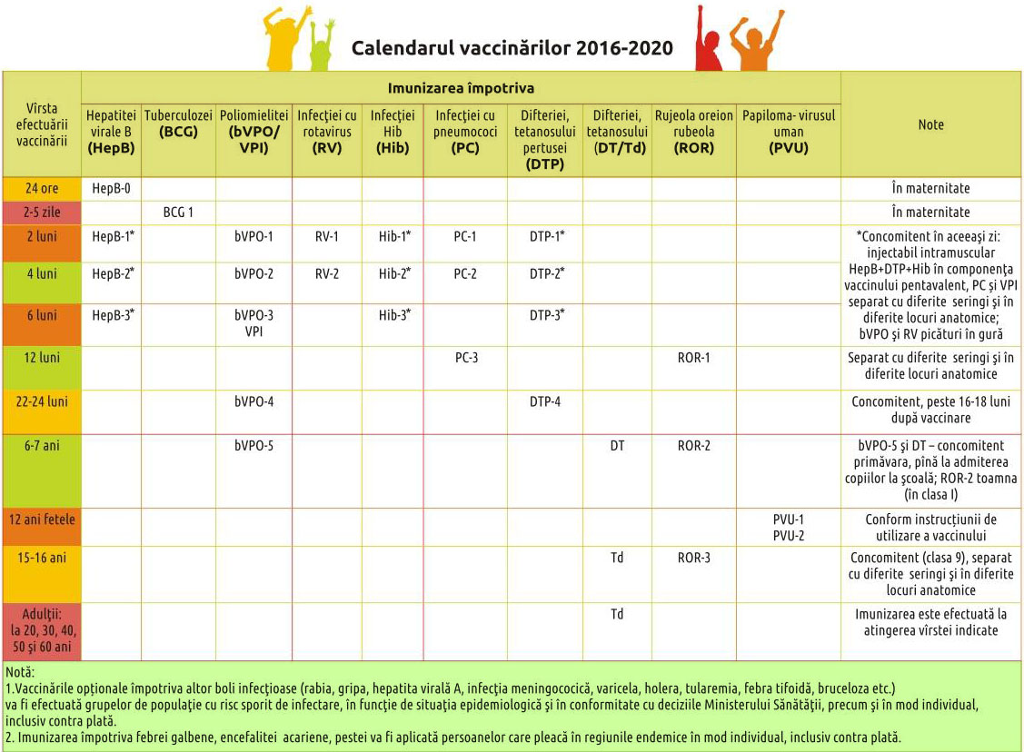 tabela vaccinarilor